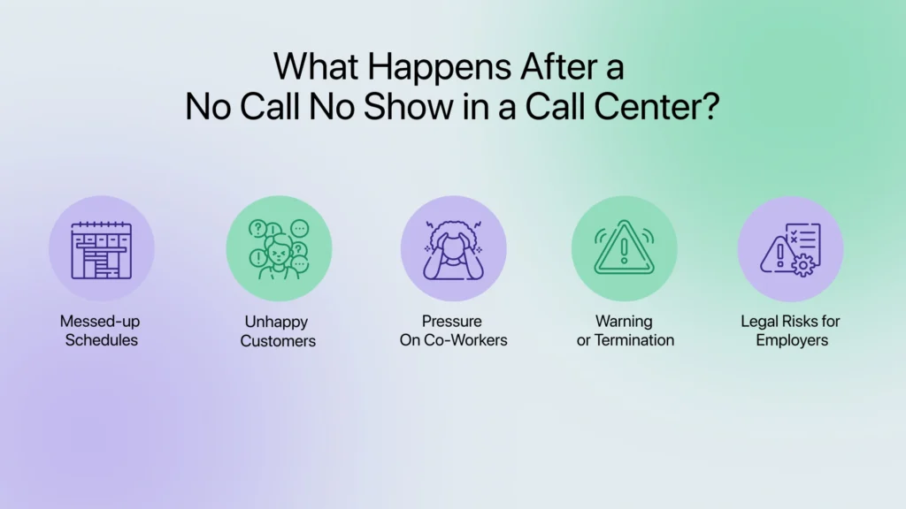 What Happens After a No Call No Show in a Call Center?