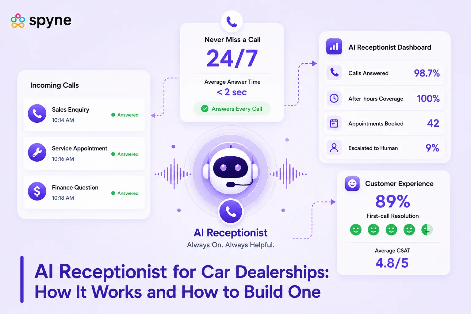 The Dealership's Guide to Building an AI Receptionist That Actually Answers Calls