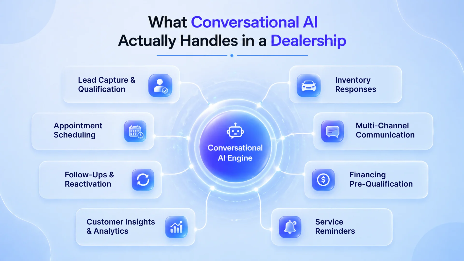 What All Conversational AI Actually Handles in a Dealership?