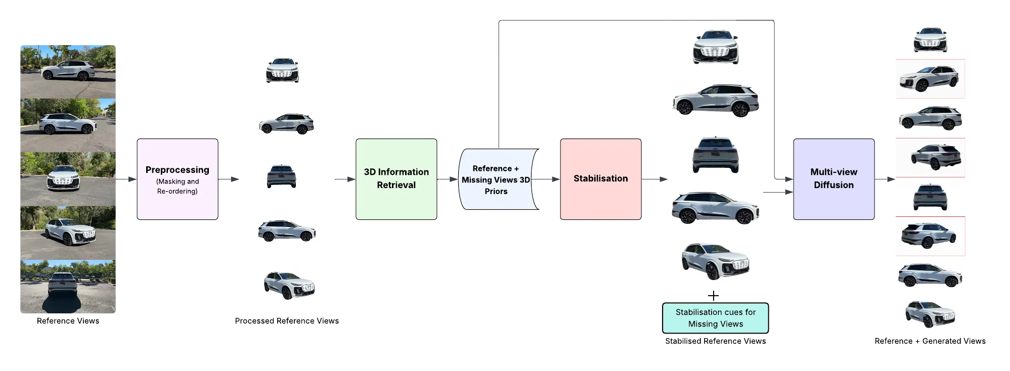 Flowchart depicting the process behind missing view generation for 360 spin