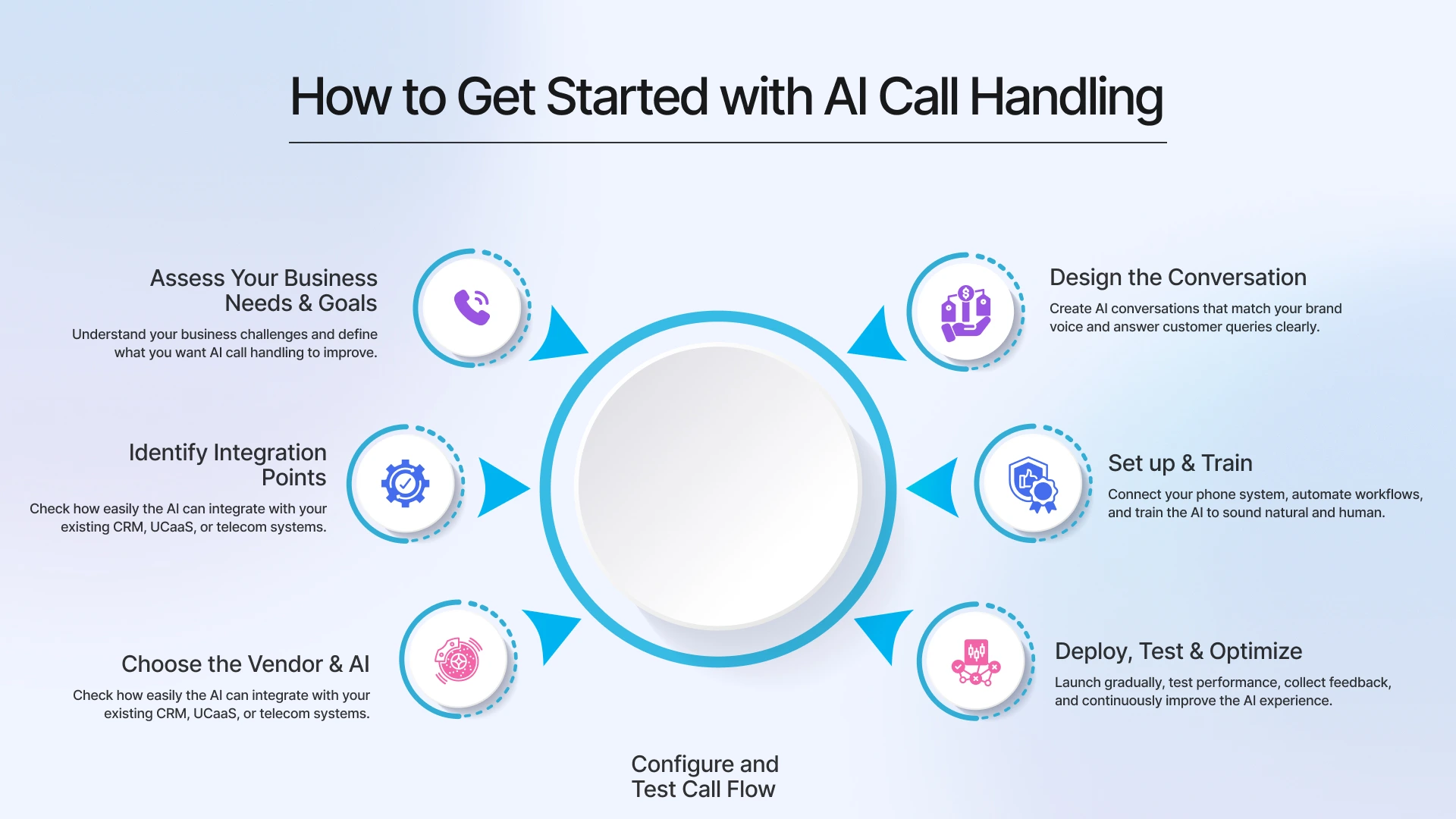 how to get started with ai call handling