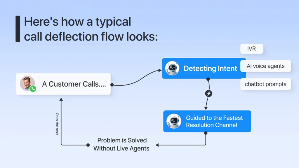 Typical Call Deflection Flow