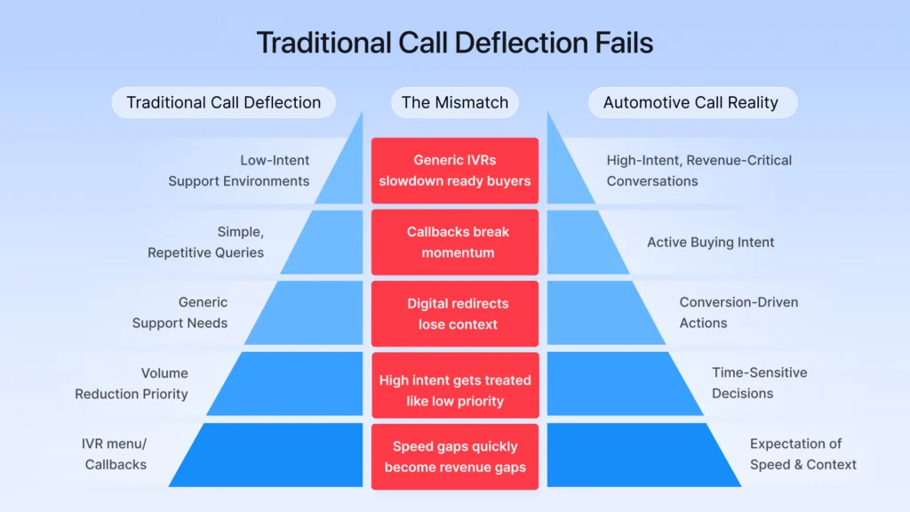 Traditional Call Deflection Fails