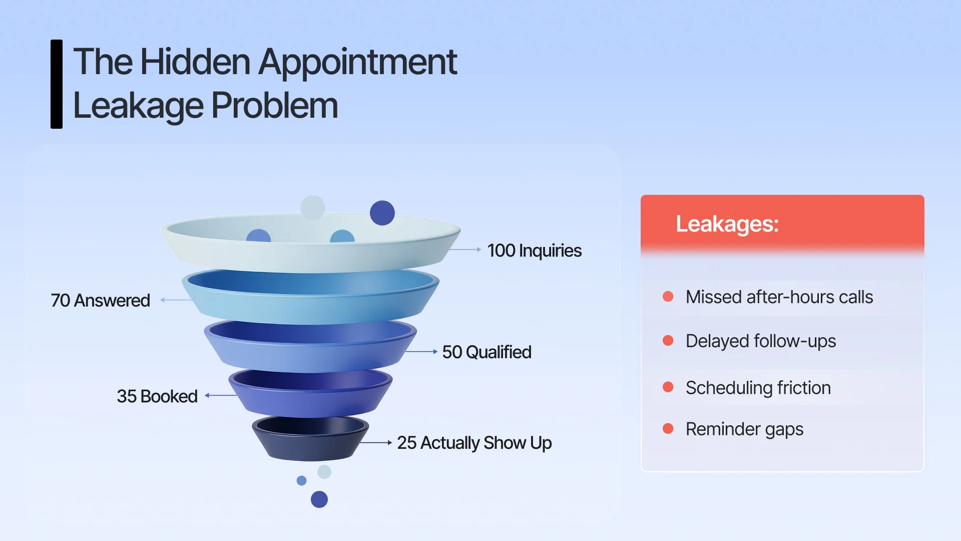 The Hidden Appointment Leakage Problem Businesses Face