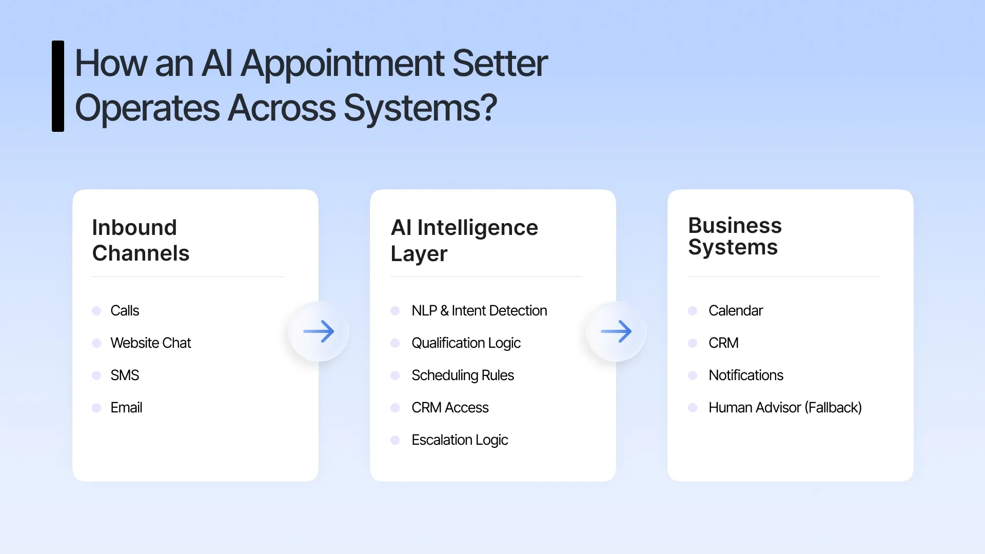 How an AI Appointment Setter Operates Across Systems?