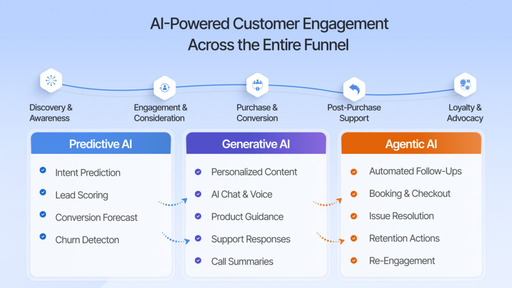 AI-driven customer engagement across the entire buyer journey funnel