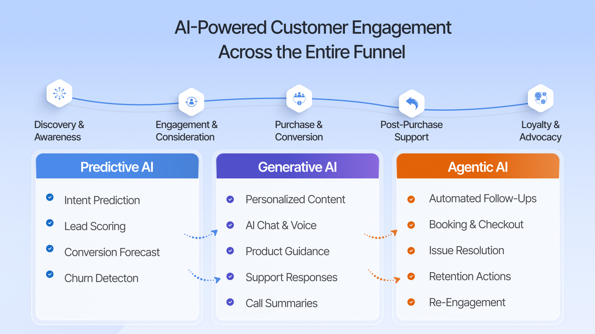 How AI Customer Engagement Transforms Customer Experience in 2026