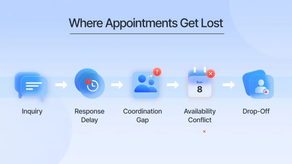 Where appointments get lost for businesses
