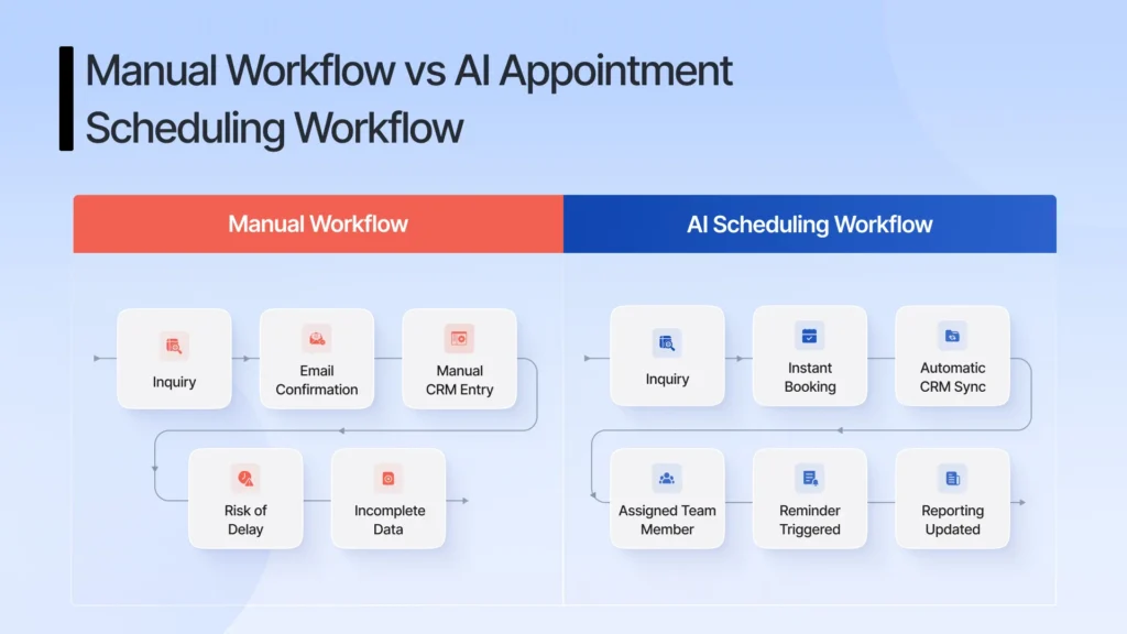 Manual workflow vs AI Appointment Scheduling Workflow