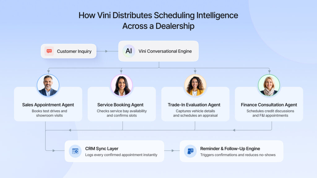 How Vini Distributes Scheduling Intelligence Across a Dealership