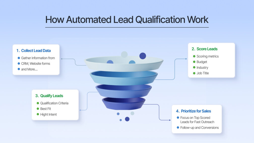 How does automated lead qualification works?