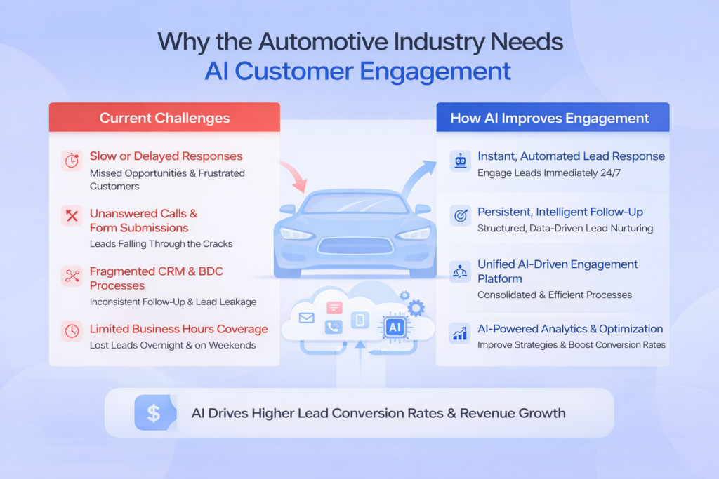 Reasons why Automotive Industry needs AI powered Customer Engagement