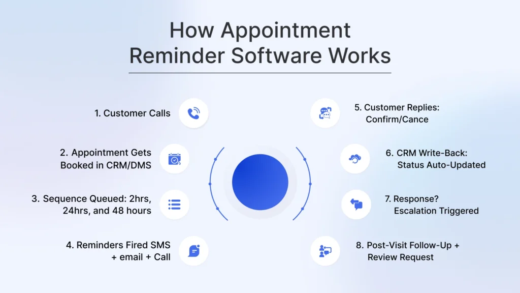 How Appointment Reminder Software Works