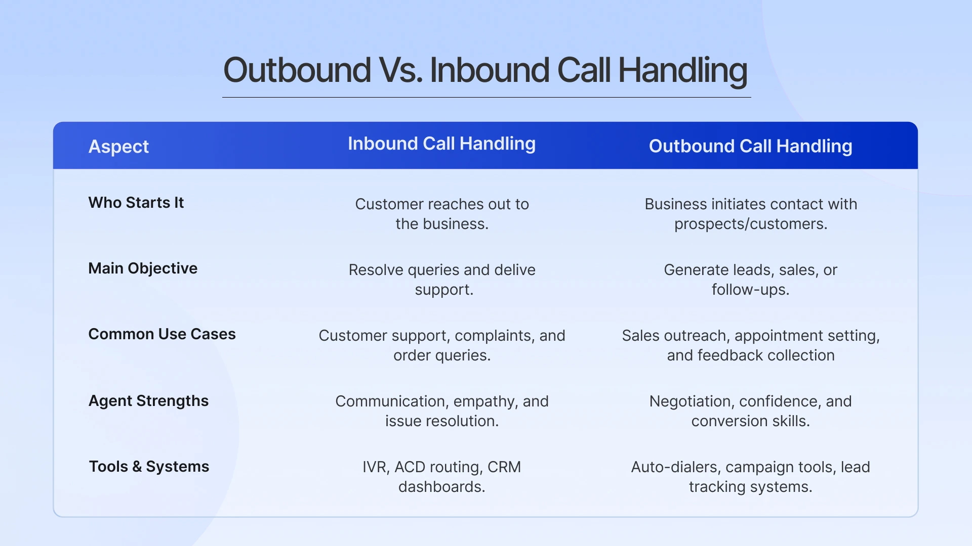 Outbound Vs. Inbound Call Handling