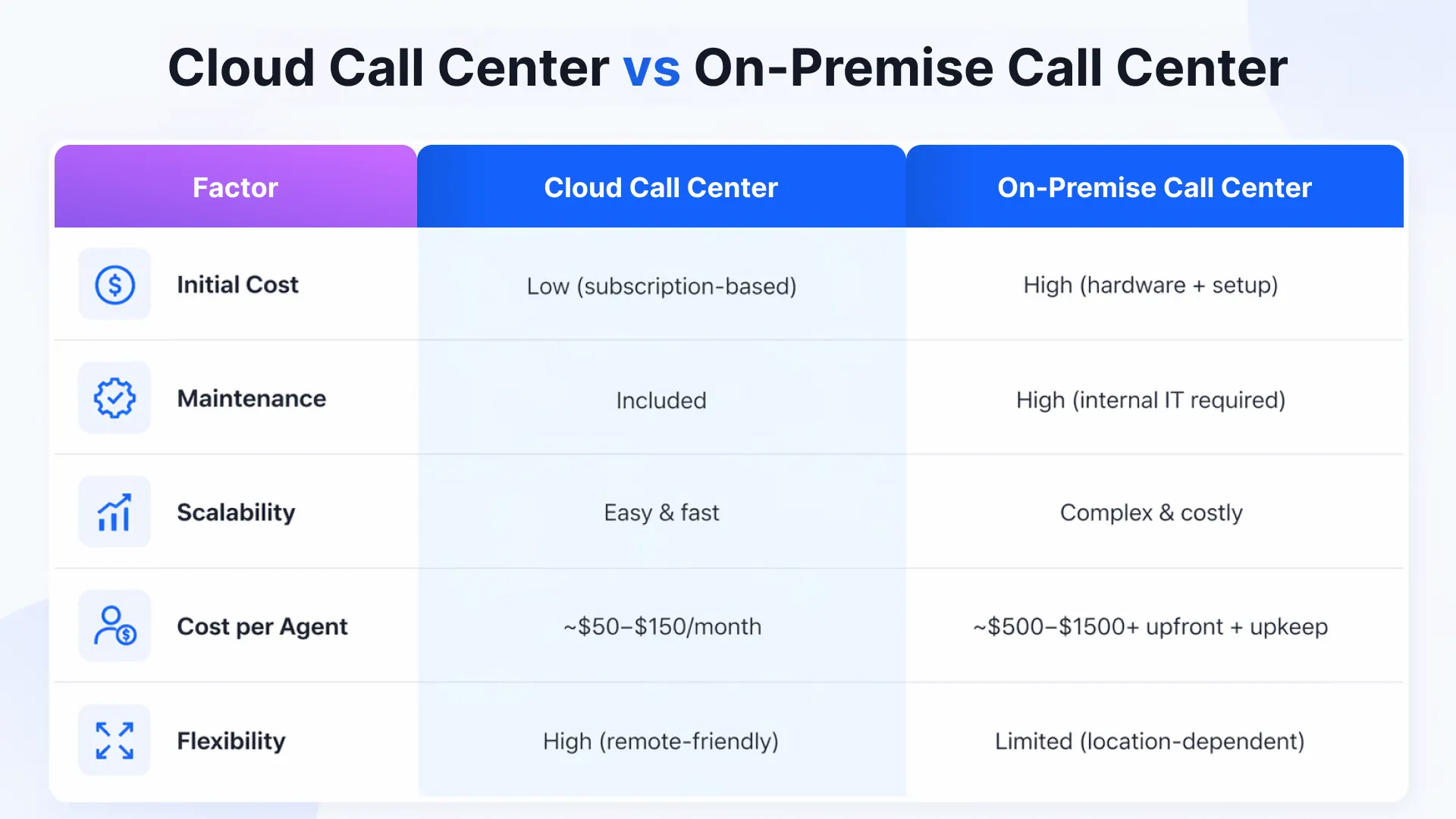 Comparison between Cloud Call Center abd On-Premise Call Center 