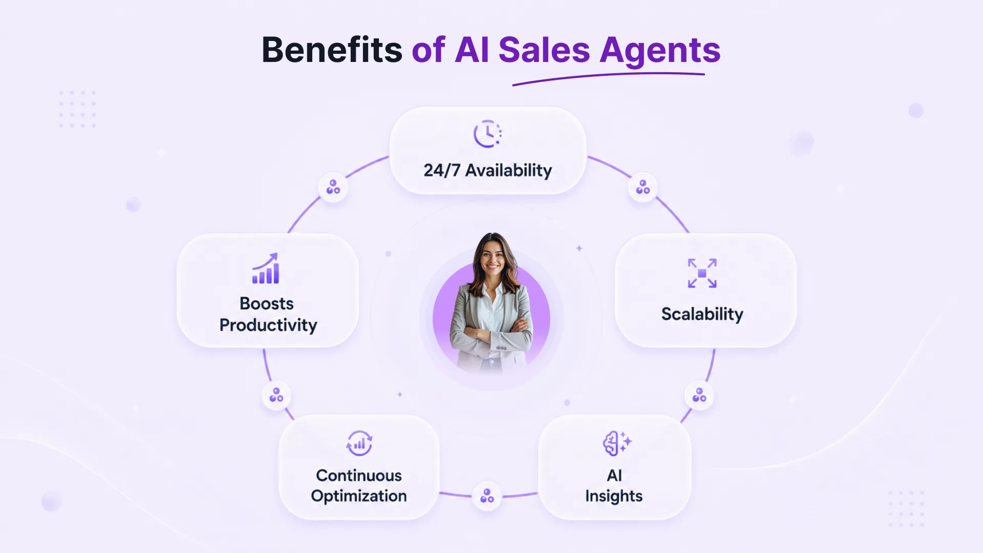 Benefits of AI sales agents