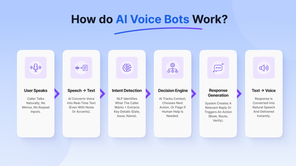 Working of an AI Call Bot .