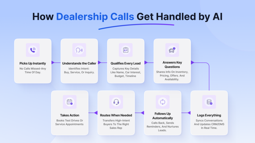 How does an AI call bot work for an dealership?
