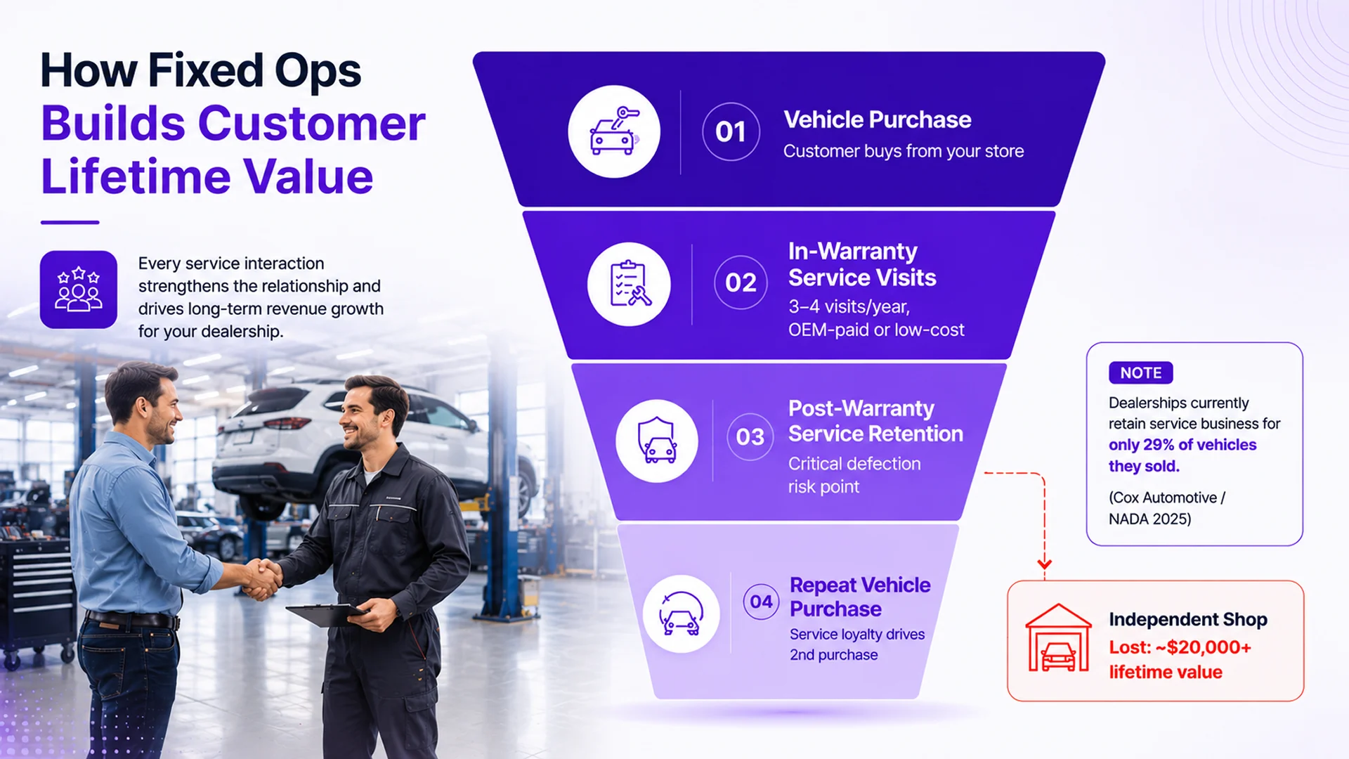 How Fixed Ops Builds Customer Lifetime Value