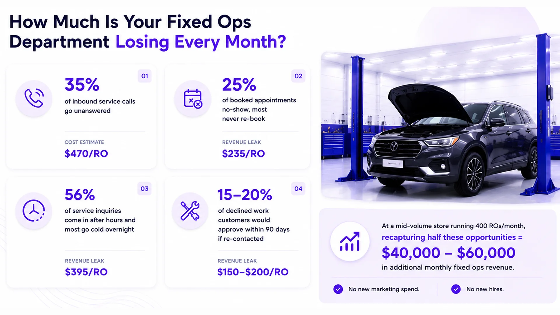 Revenue dealerships lose when fixed ops is not considered a profit driver