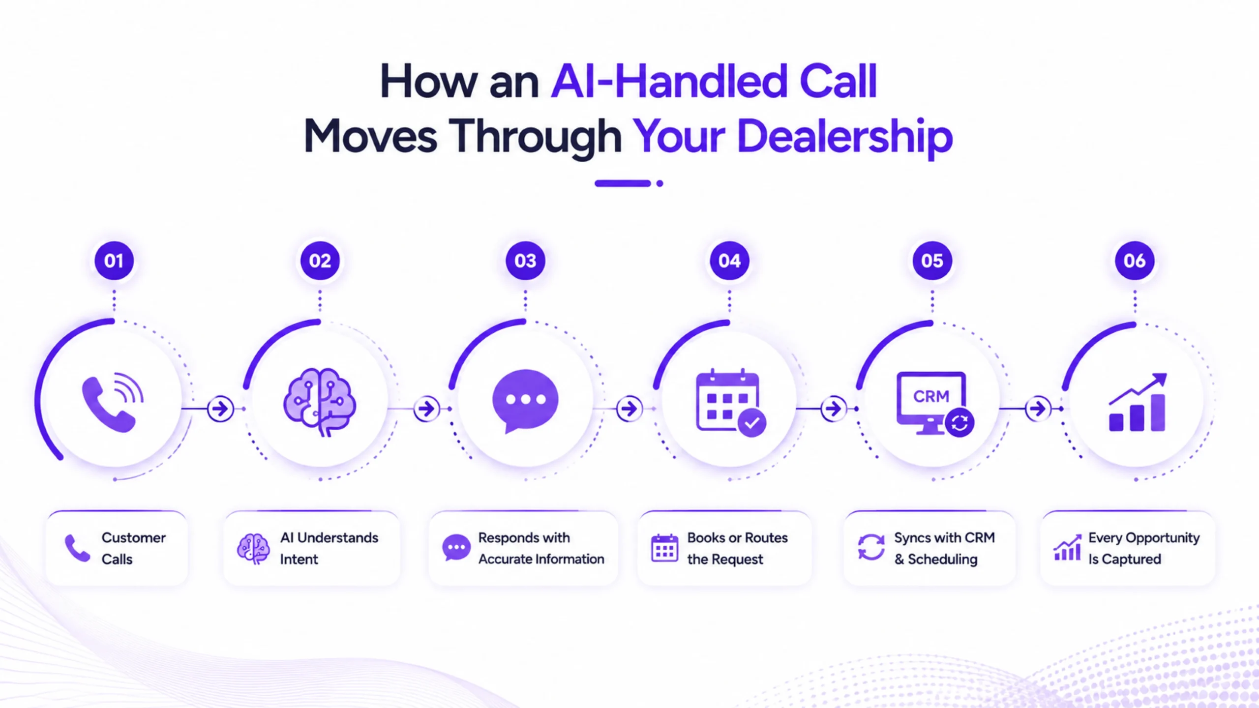 How an AI-Handled Call Moves Through Your Dealership