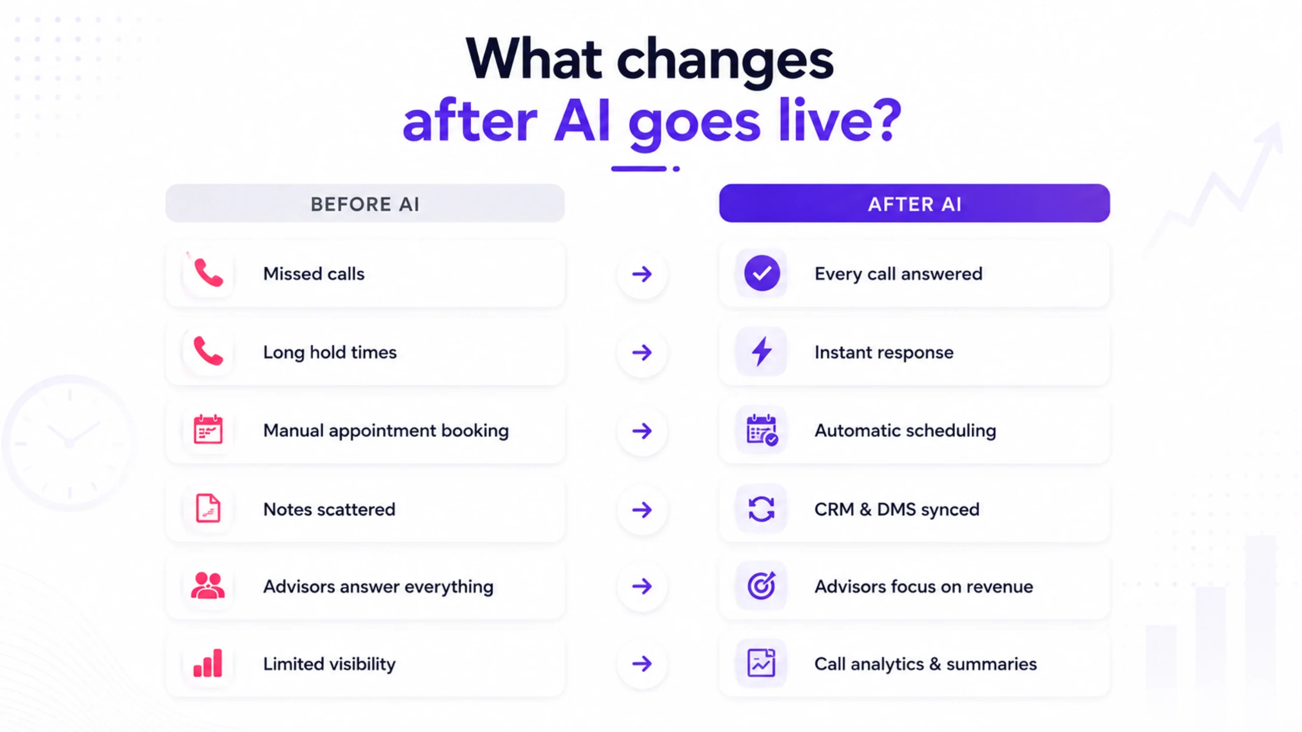 What changes after AI goes live at your dealership?