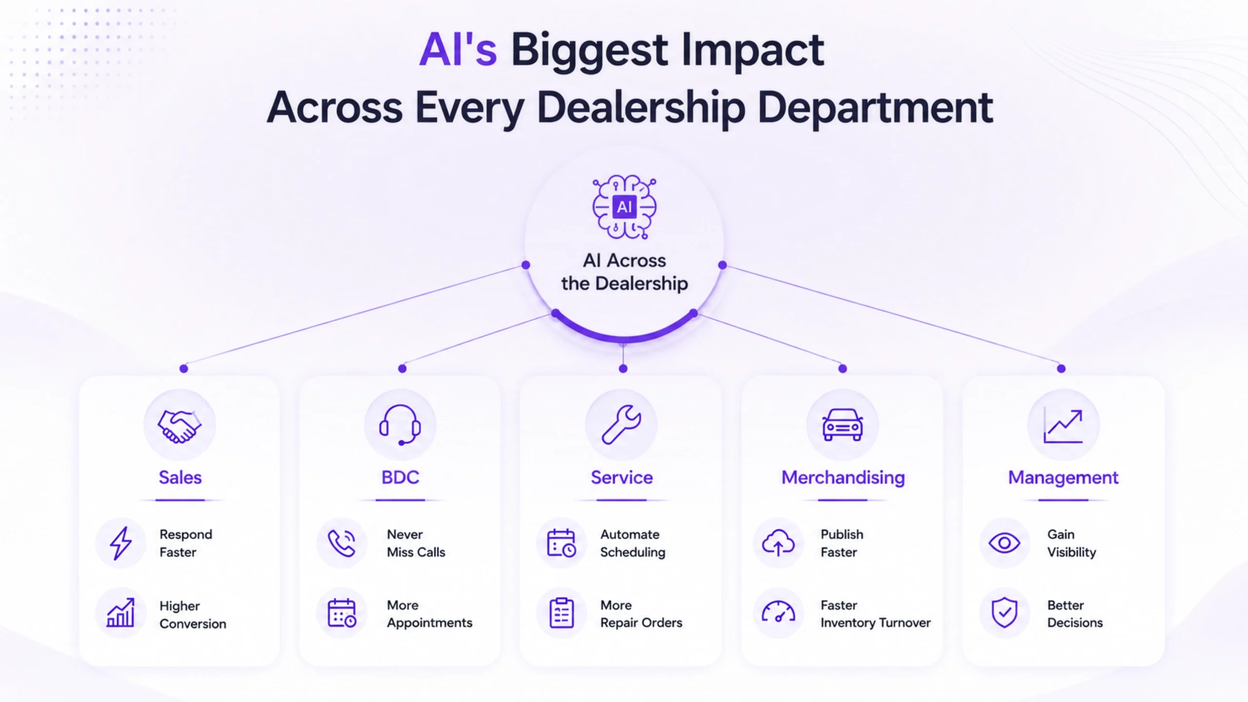 Where does AI create the biggest impact across every dealership department? 