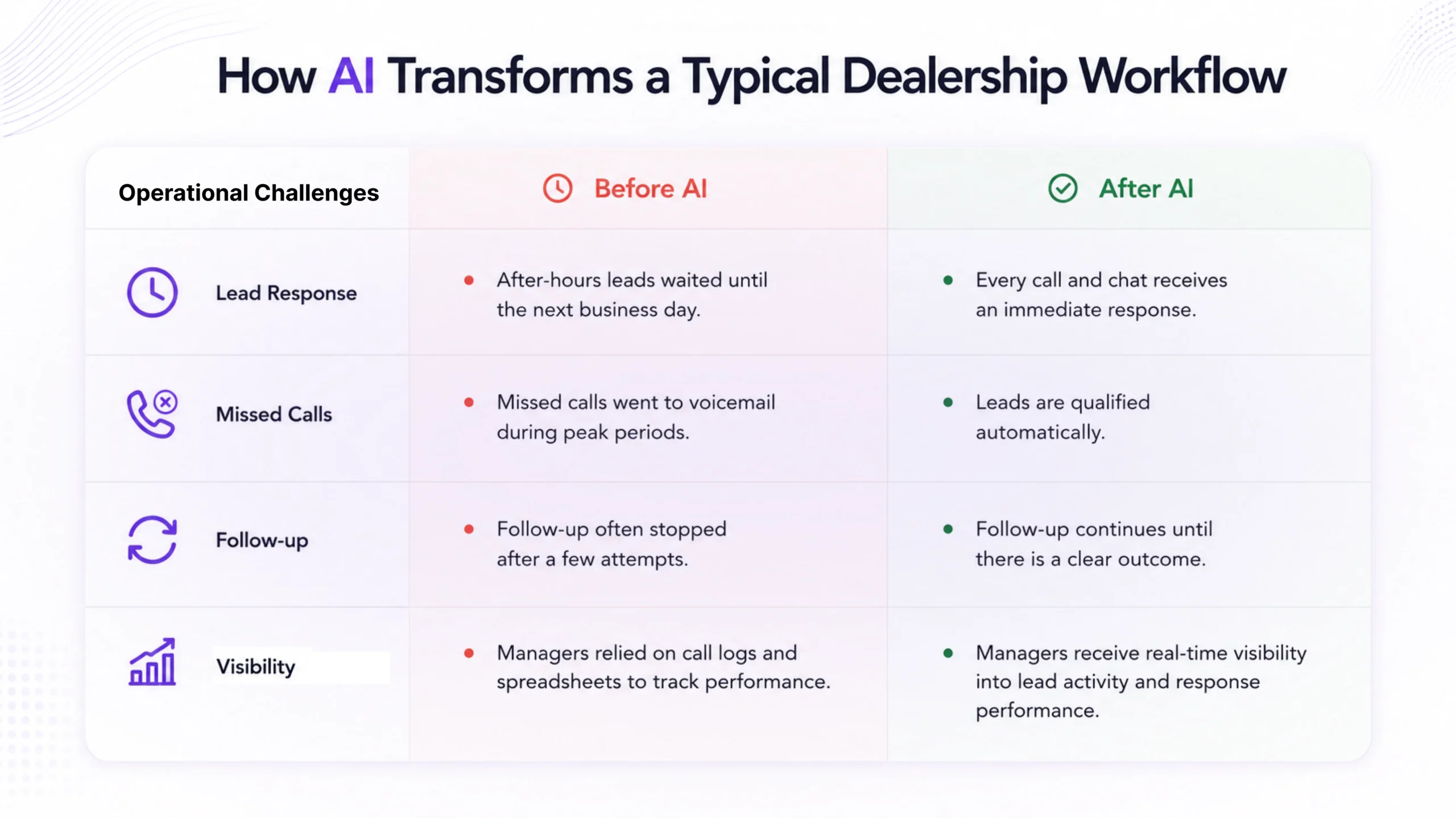 How Does AI Transform the entire workflow at a Dealership?