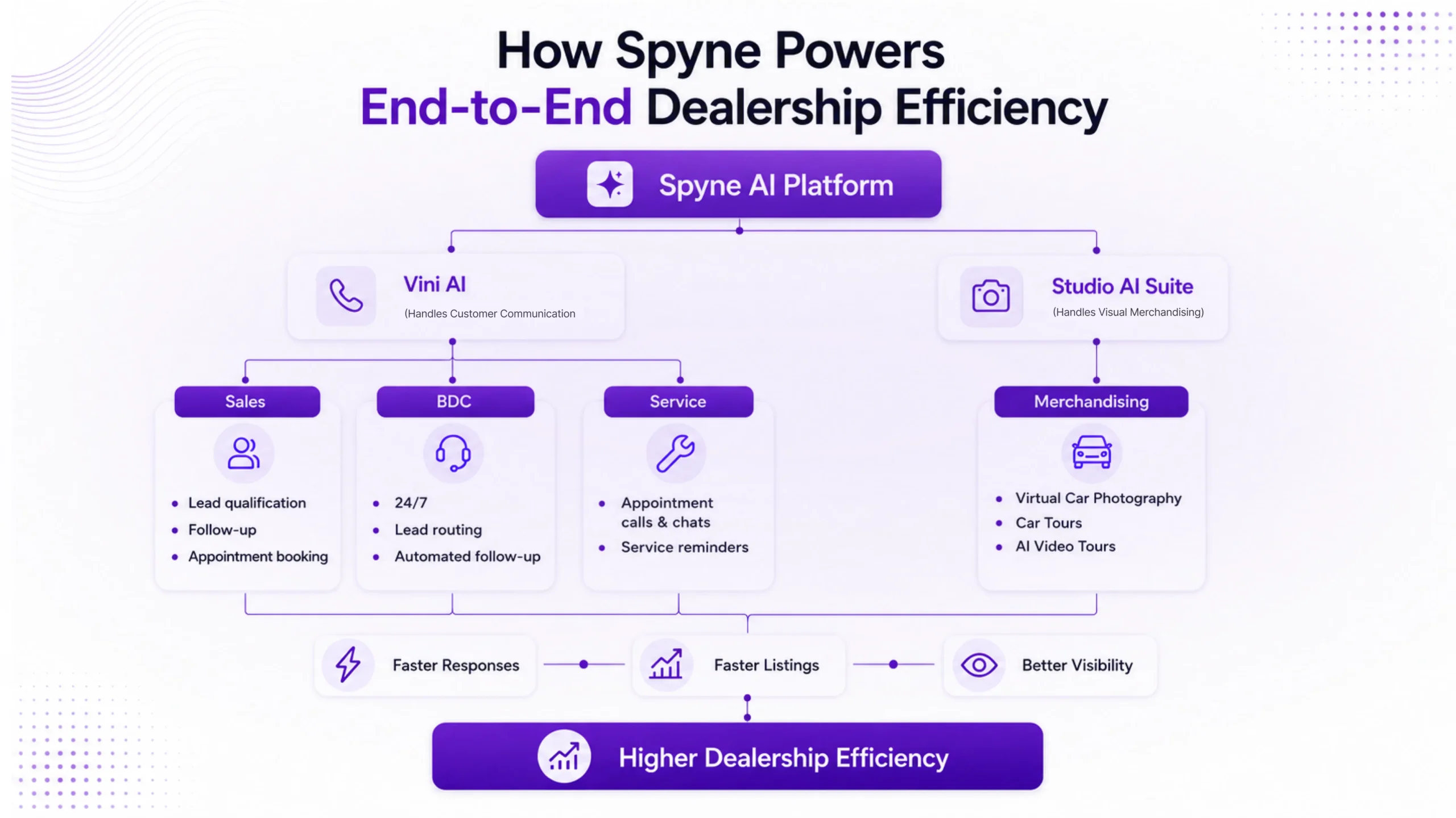 How Spyne Powers End-to-End Efficiency for Car Dealerships?