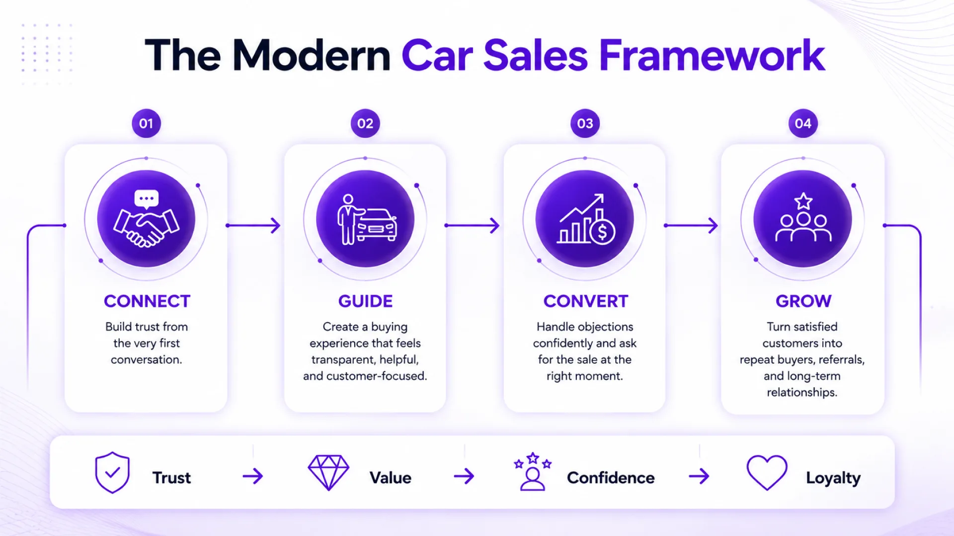 The Modern Car Sales Framework for Dealerships to Sell More Cars