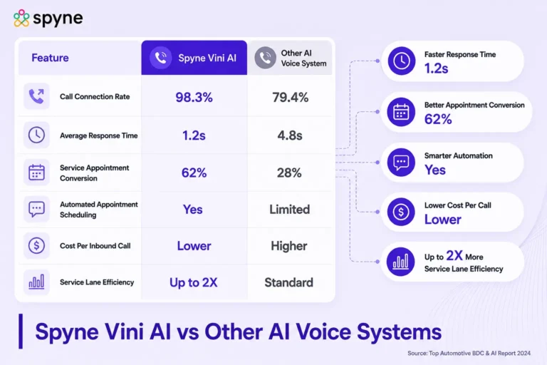 Best AI for Service Lane Call Handling: Vini AI vs Numa