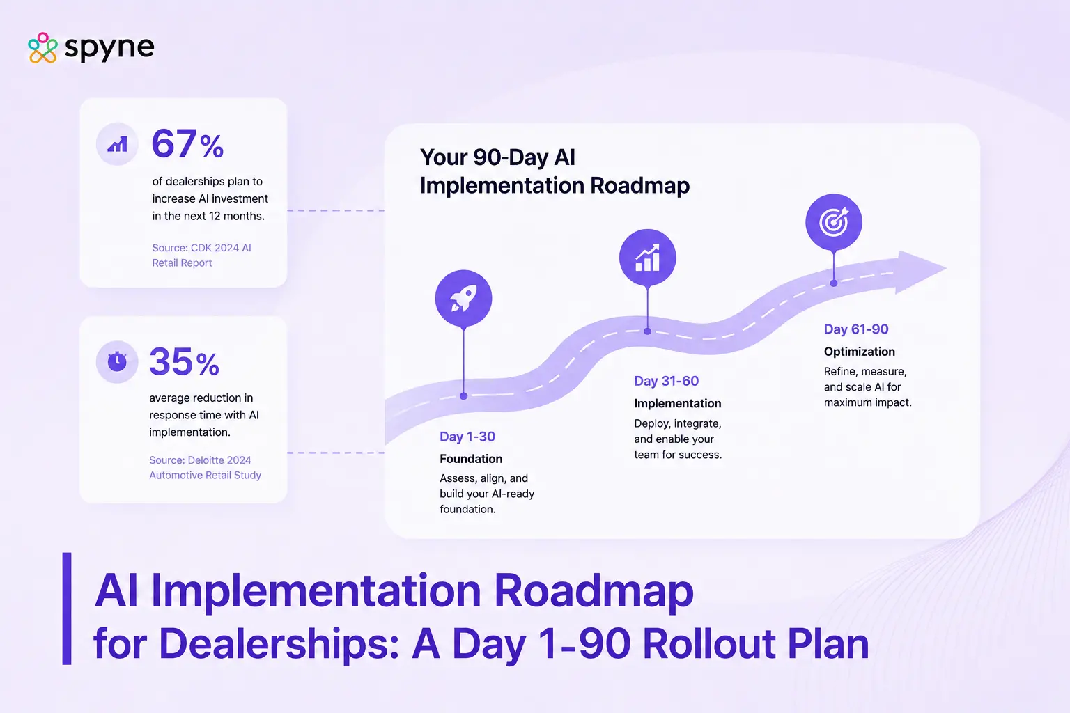 AI Implementation Roadmap for Dealerships: A Day 1-90 Rollout Plan
