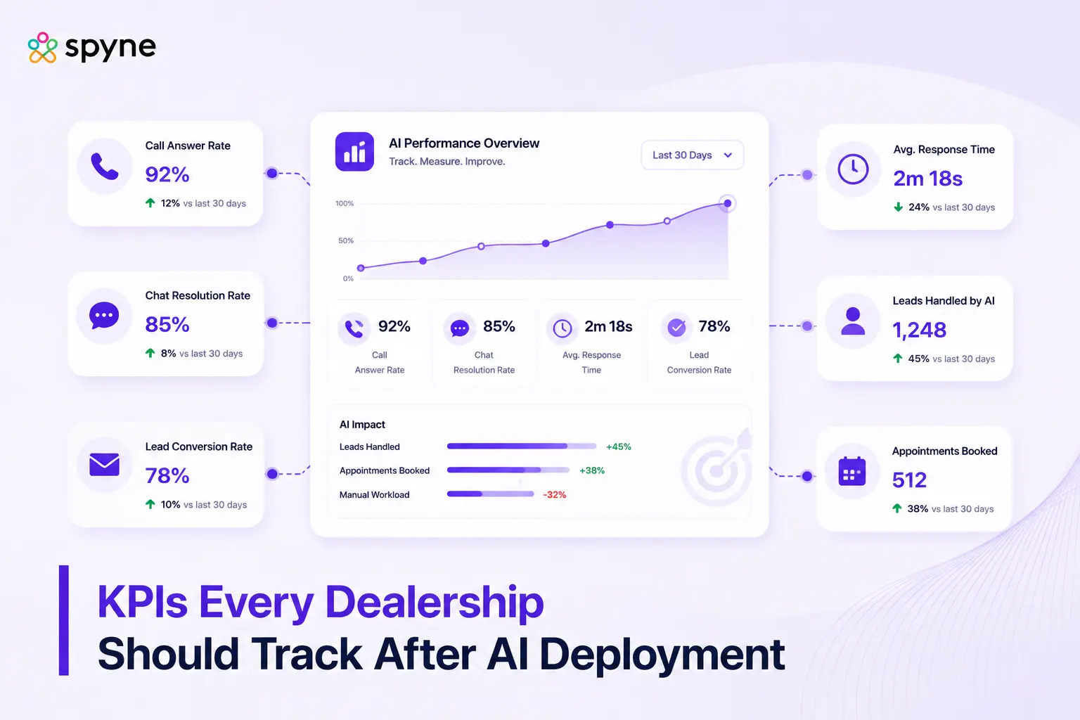 KPIs Every Dealership Should Track After AI Deployment