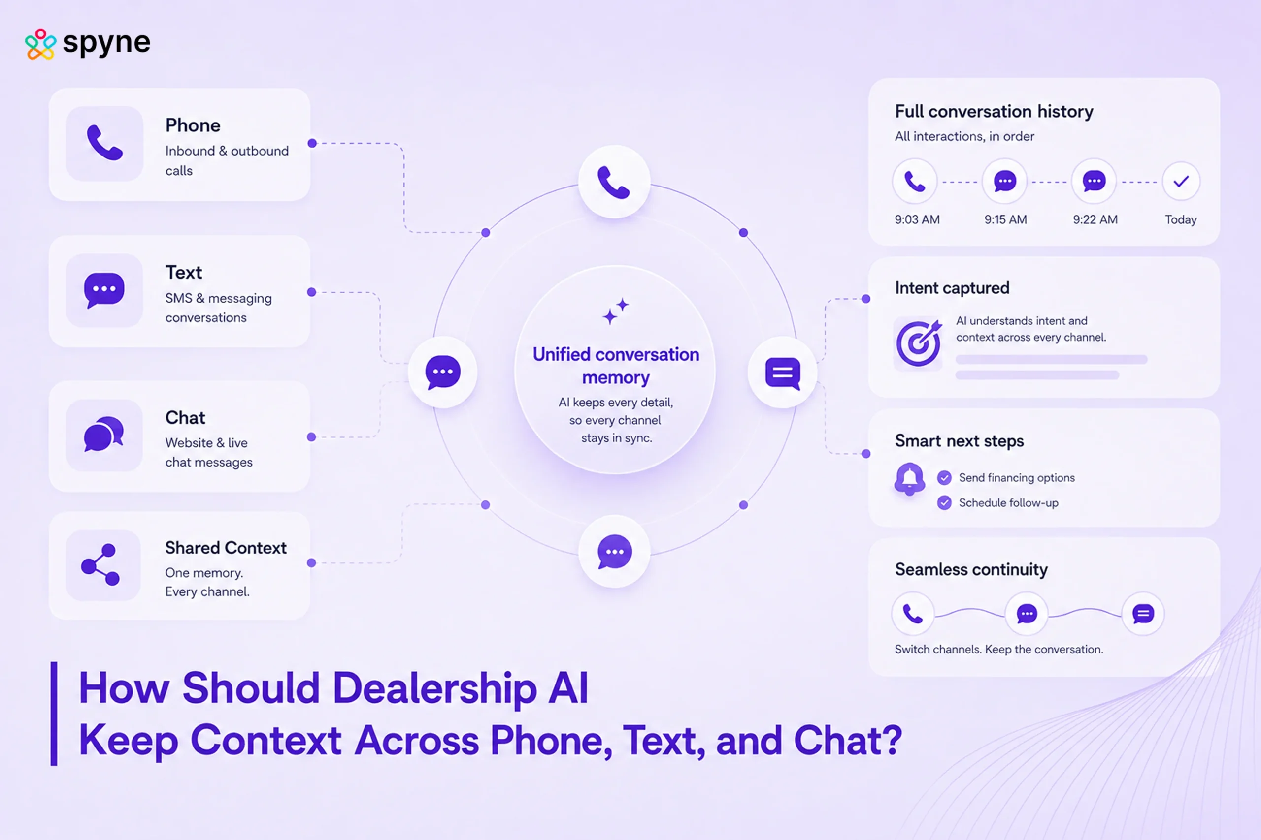 How Dealership AI Keeps Customer Context Across Phone, Text, and Chat