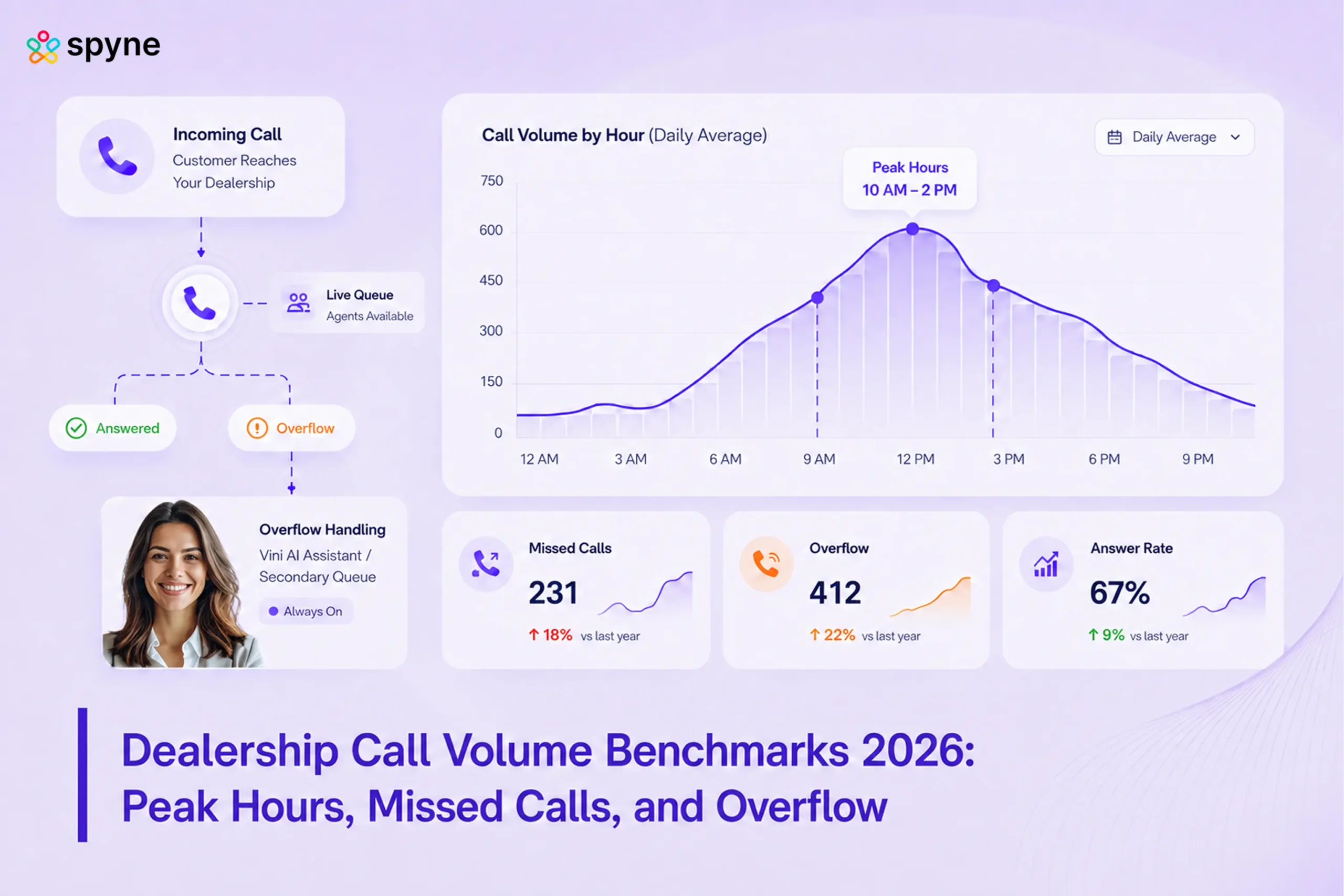Dealership Call Volume Benchmarks 2026: Peak Hours, Missed Calls, and Overflow Trends