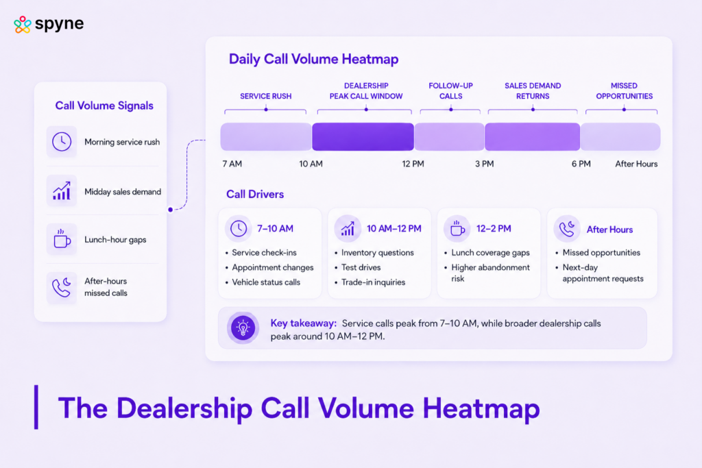 Dealership call volume benchmark infographic showing service calls, sales inquiries, and missed call risks throughout the day